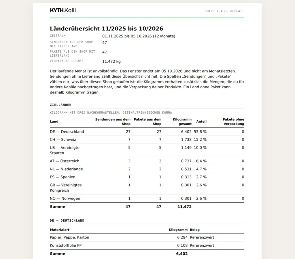 Erste Seite der Länderübersicht als PDF aus Kolli: Tabelle der Zielländer mit Paketen, Kilogramm und Anteil, darunter die Materialarten für Deutschland